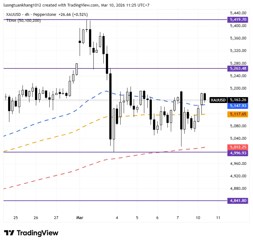XAUUSD_2026-03-10_11-25-20.png XAUUSD_2026-03-10_11-25-20.png