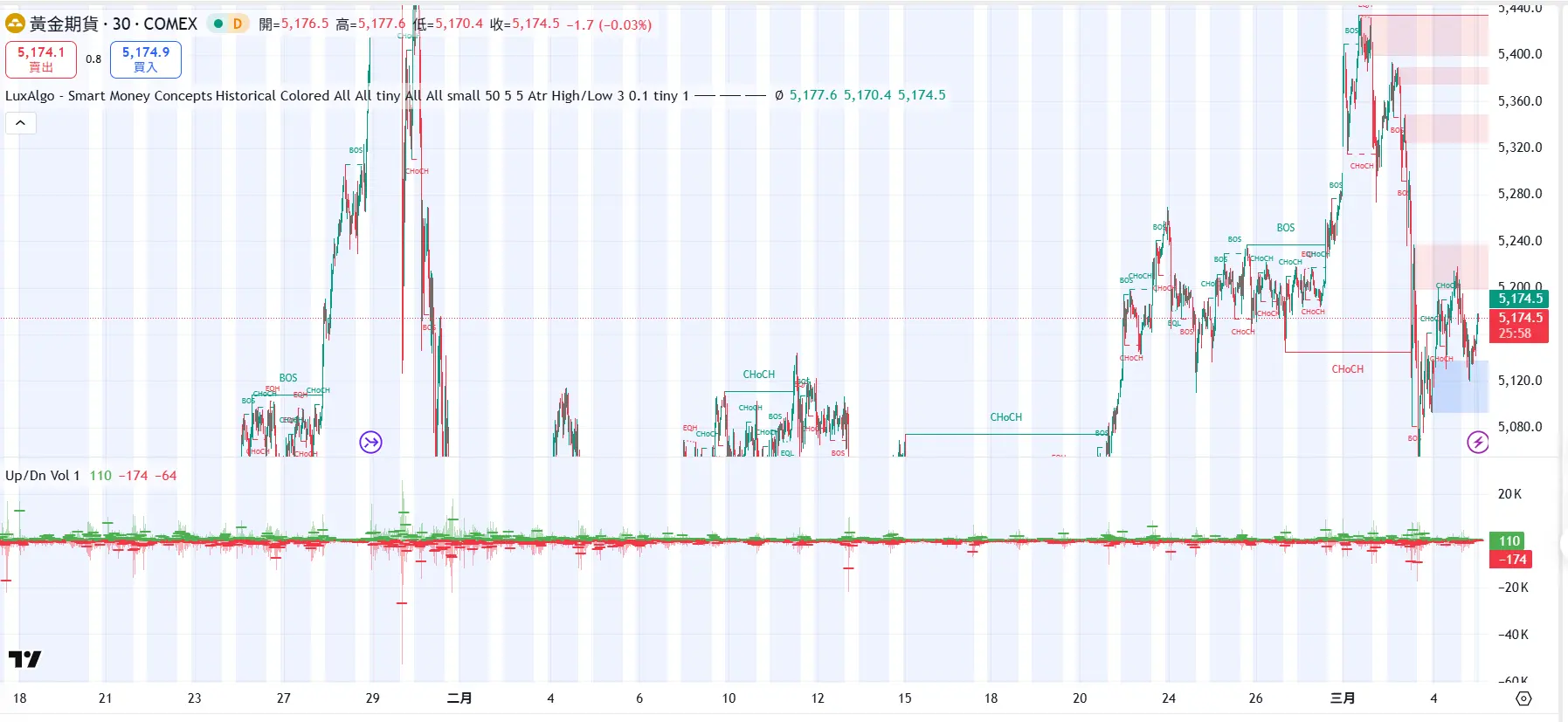 【 黃金期貨 (GC1!) 短線分析：CPI 公佈前夕，金價在關鍵阻力區進行生死保衛戰！】