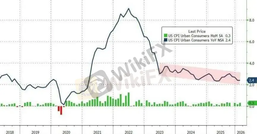 【Gambar 2: Data CPI Amerika Serikat Februari】