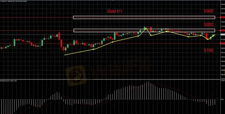 【Gambar 3: Analisis Emas H1 (Grafik Per Jam)】