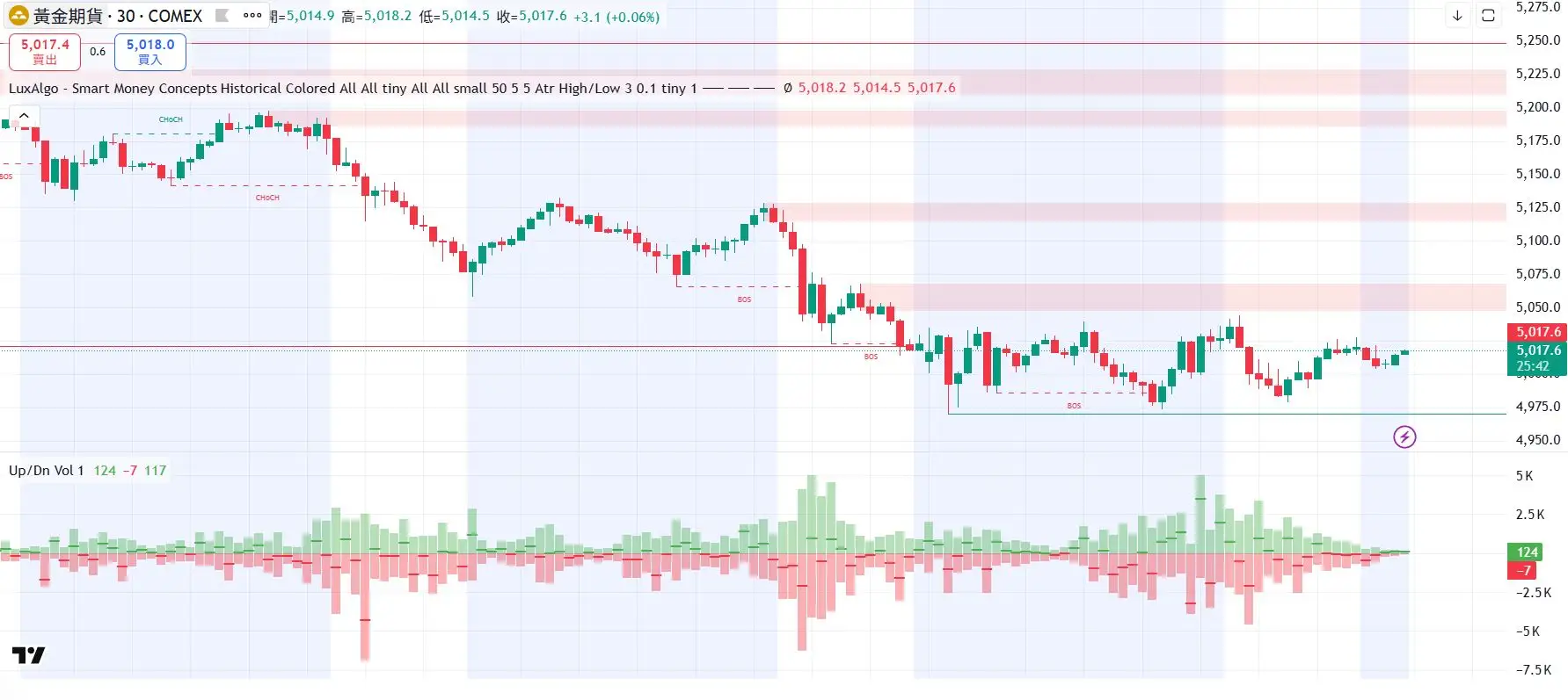 　黃金高檔震盪：技術修正＋宏觀拉扯，變盤在即？