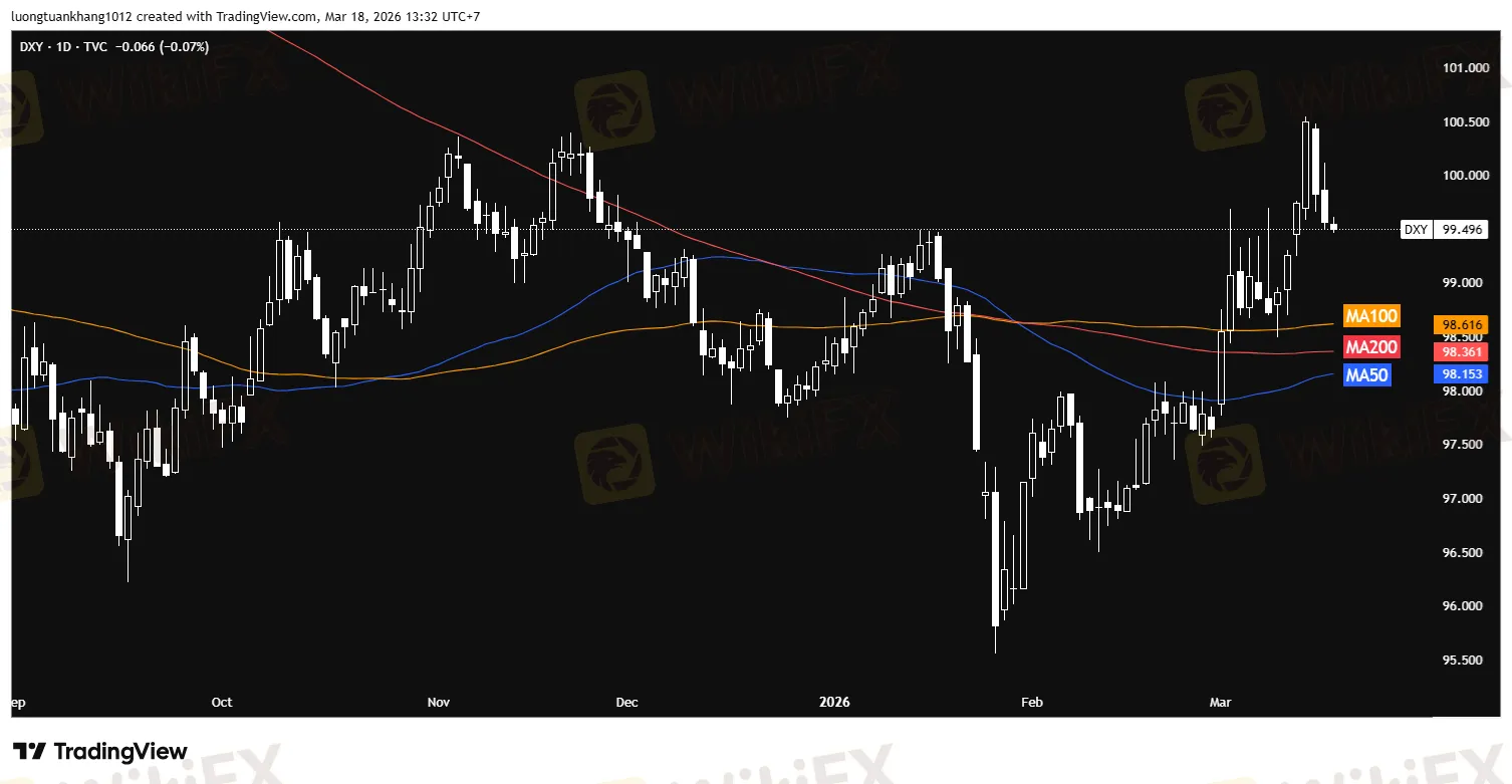 DXY_2026-03-18_13-32-57.png