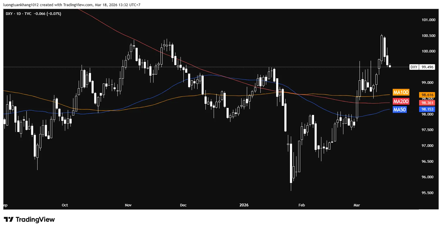 DXY_2026-03-18_13-32-57.png DXY_2026-03-18_13-32-57.png