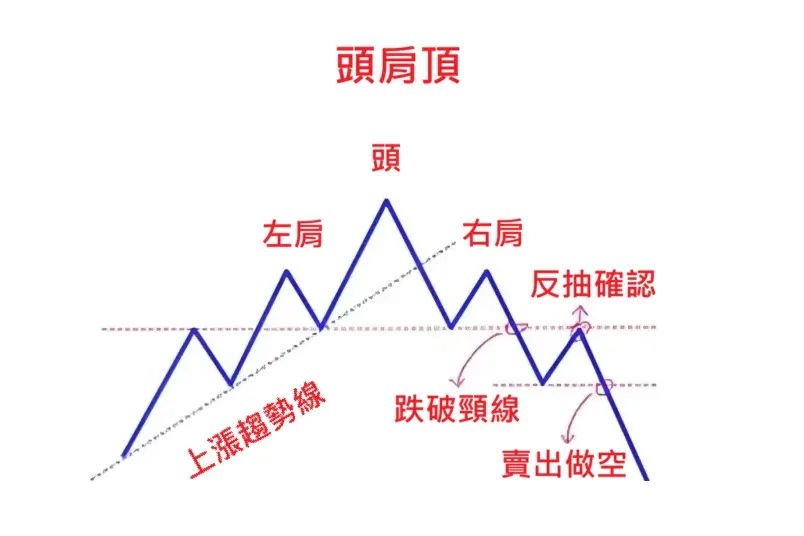 經典K線形態操作策略：頭肩頂與頭肩底