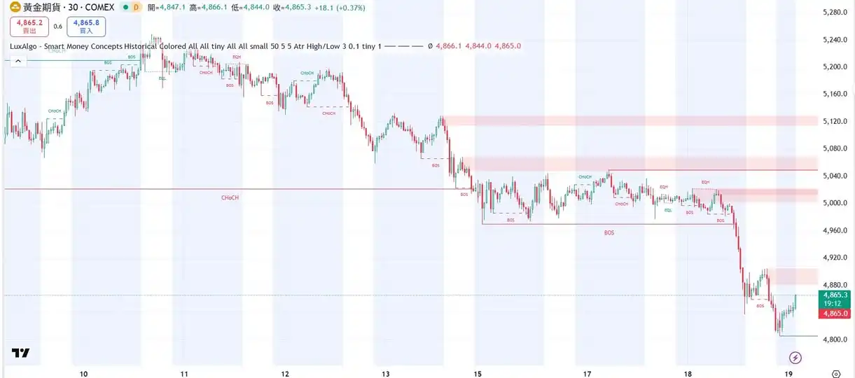 黃金轉空確立?這一段你看懂了嗎？