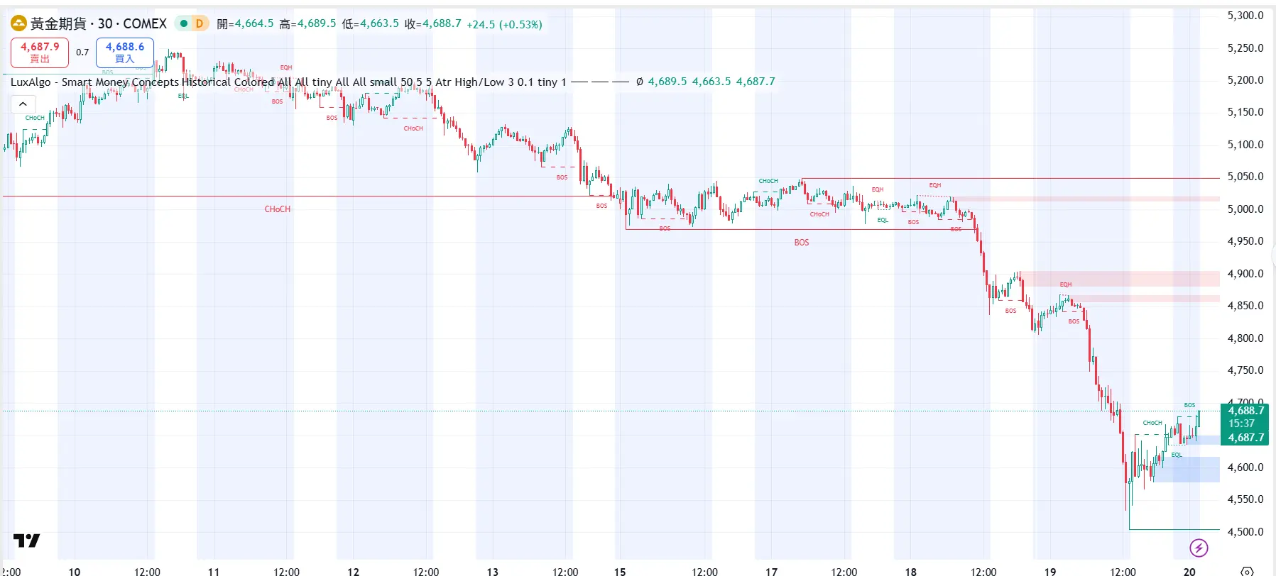黃金多頭還在抄底？其實機構早已開始出貨!