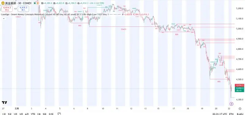 川普一句話，市場大逆轉！黃金為何先跌後漲？
