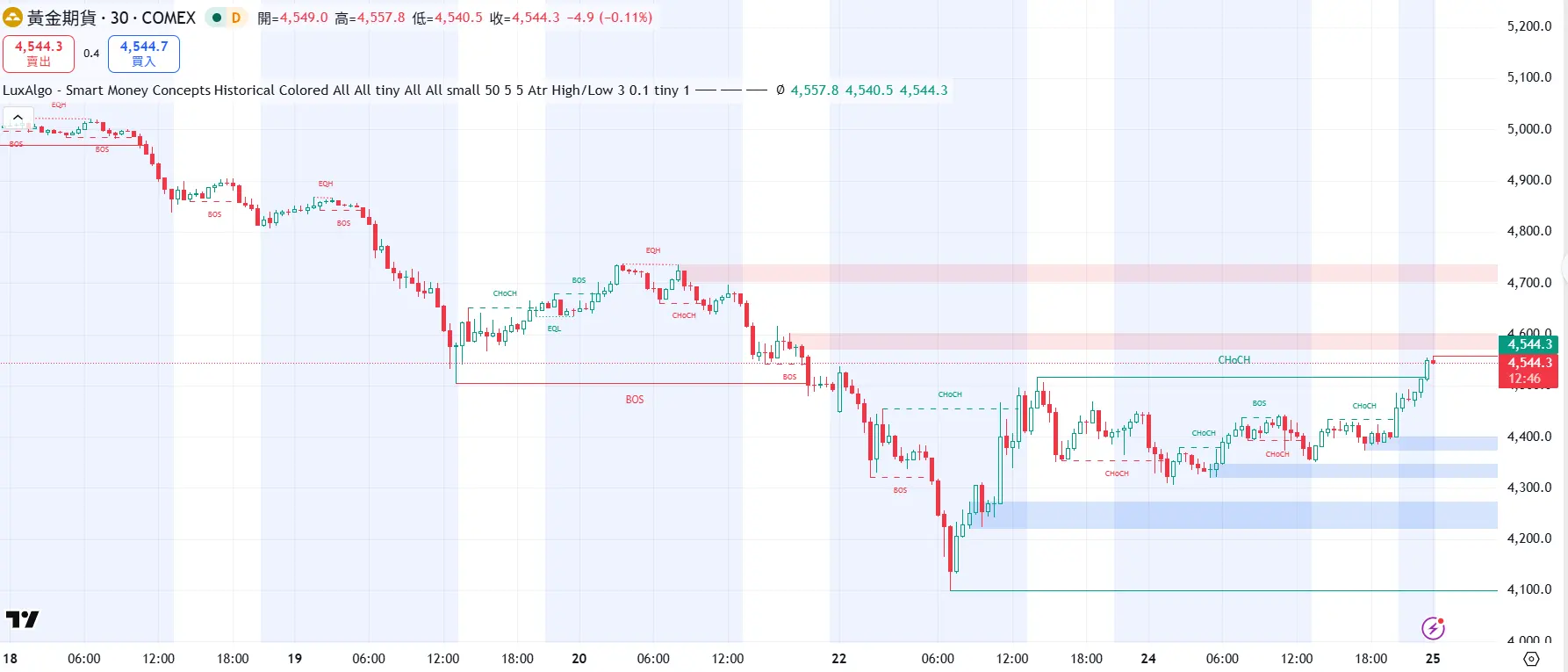 避險情緒崩盤？黃金反彈背後的真相：你必須關注的 4550 關鍵位。