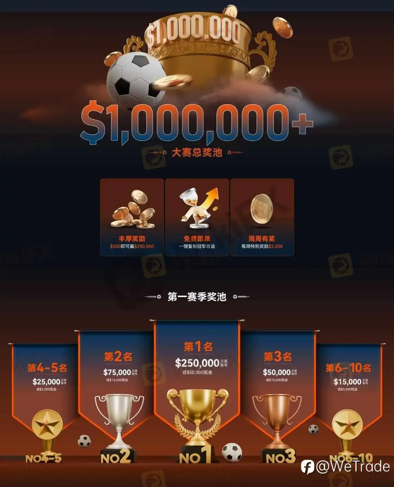 超百万奖励,谁与争锋!WeTrade 2026 百万美金交易大赛震撼来袭!