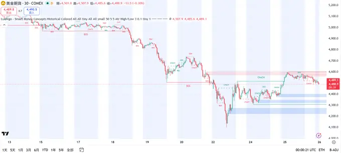 黃金震盪偏弱，關鍵黃金V轉即將出現？