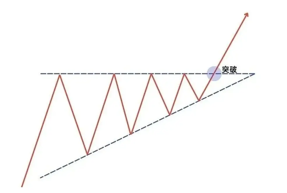 經典K線形態操作策略：上升三角形、下降三角形、對稱三角形