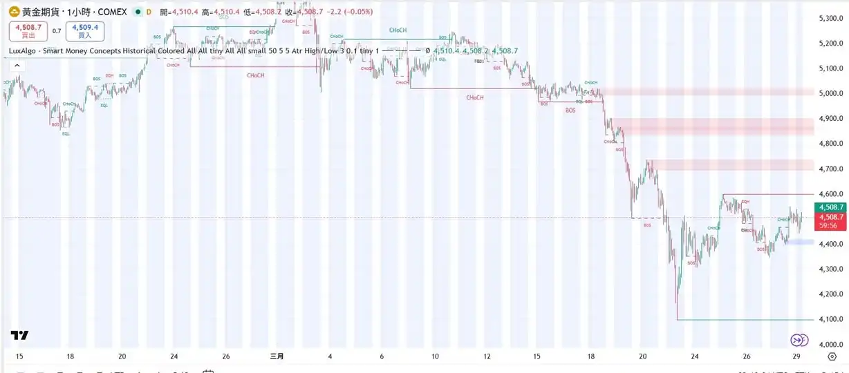 黃金急殺後反彈！現在是抄底還是再跌一波？