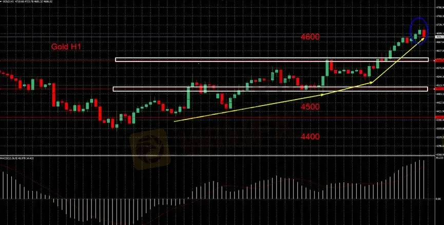【圖二:黃金H1小時分析圖】