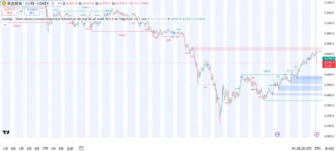川投顧宣戰升級！黃金多空決戰就在今晚