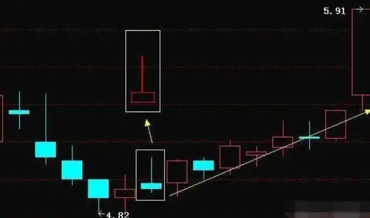 看懂8種經典K線形態，輕鬆掌握最佳買賣點