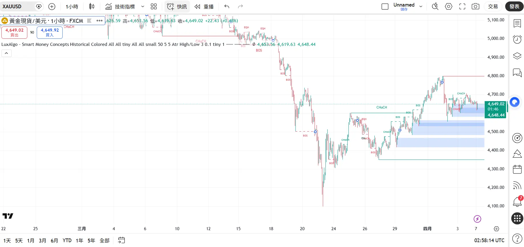 一次看懂黃金走勢，錯過再等一波!