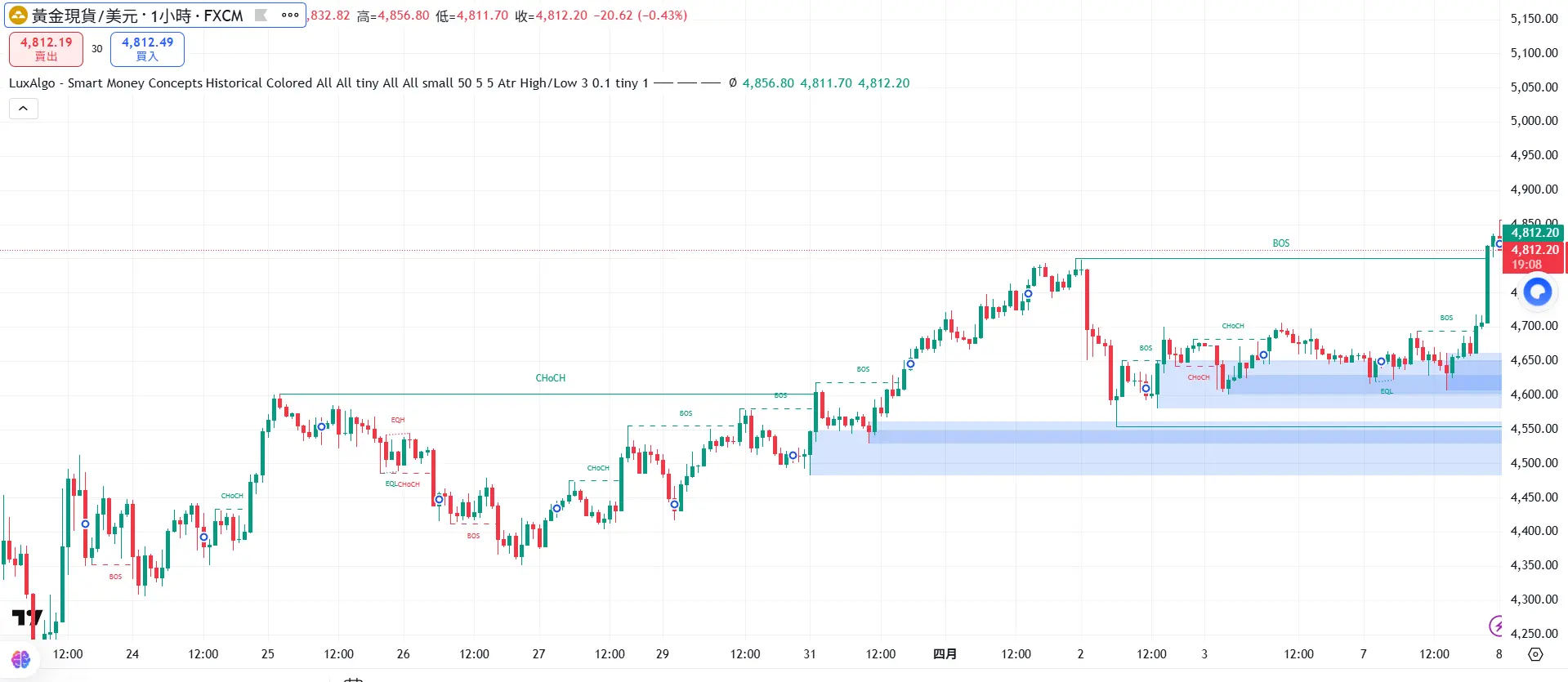 黃金爆噴還在觀望？這波錯過你要等多久！
