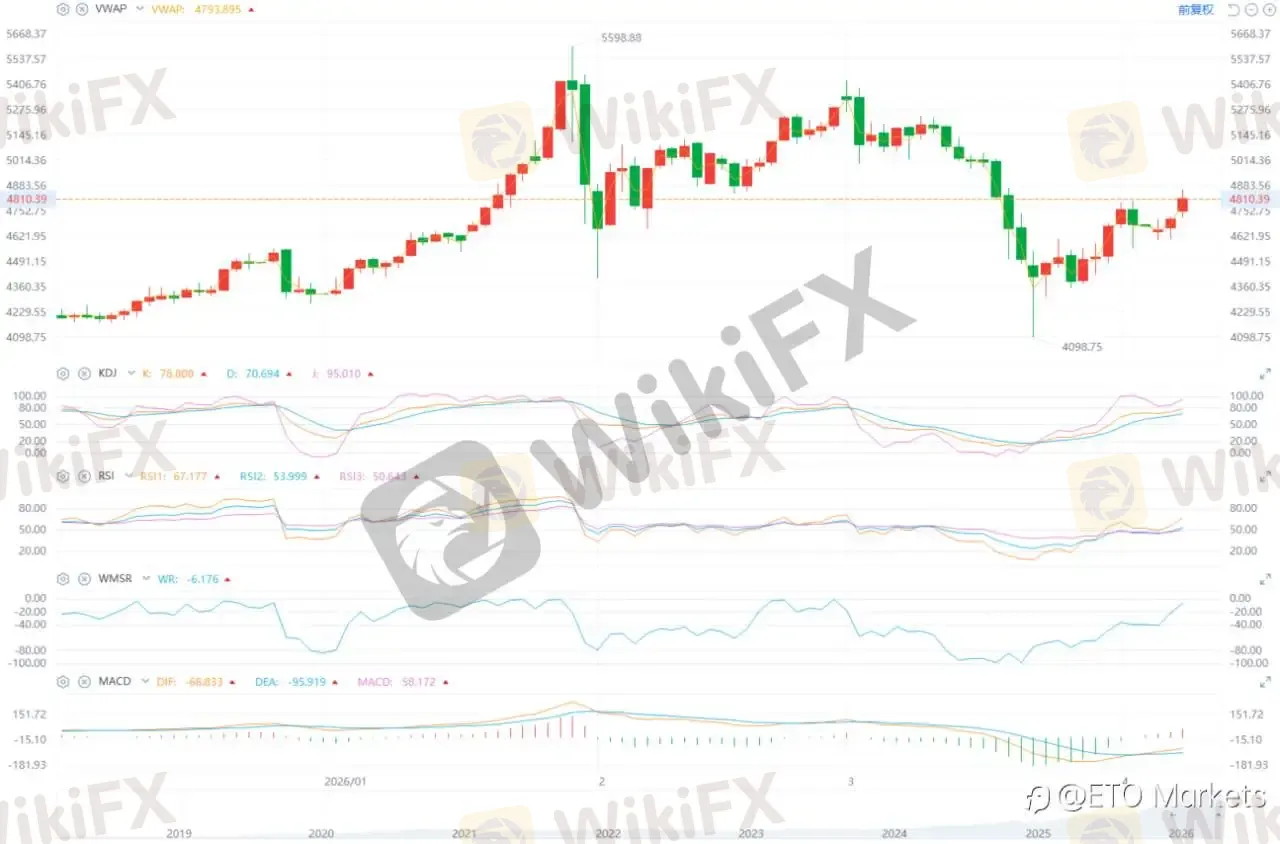 ETO Markets 黄金日报｜金价跳涨超 2.5% 冲击 4823 ，停火预期驱动避险再定价