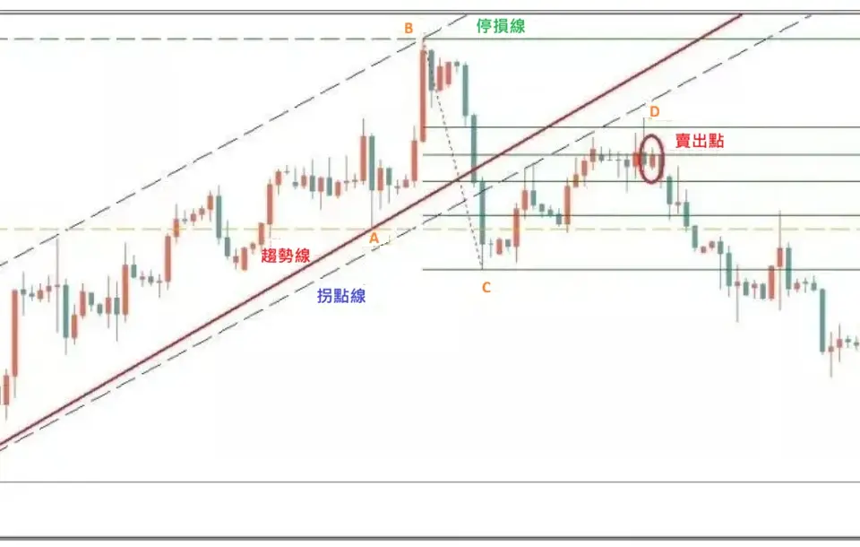 圖解趨勢交易法的入場和停損