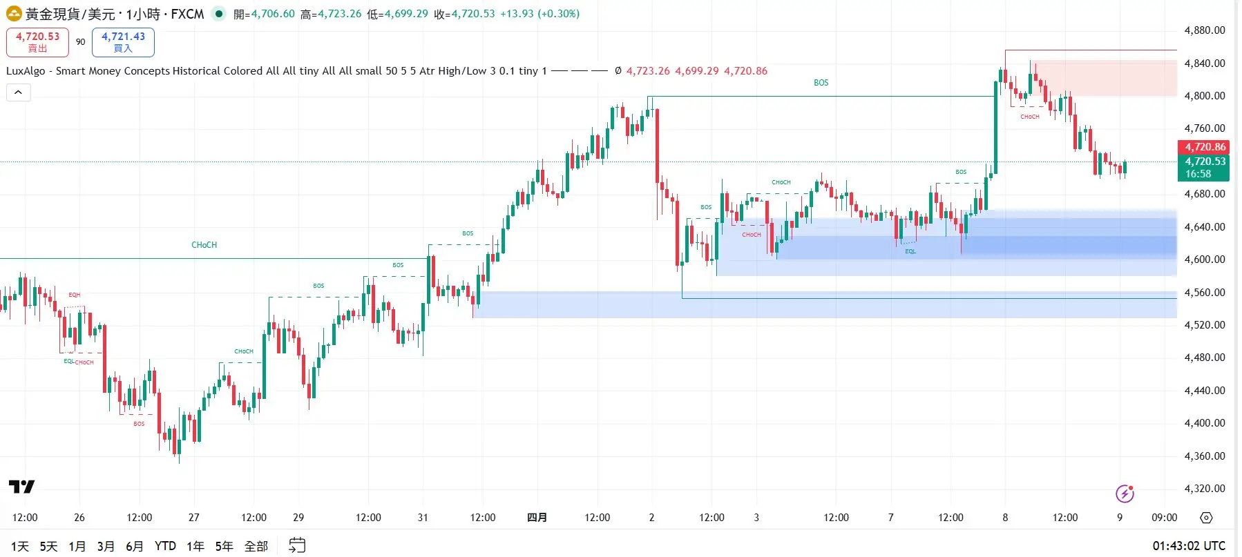 老川又在搞事了!黃金雲霄飛車中!