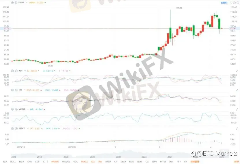ETO Markets 原油日报｜停火反复叠加海峡关闭，油价暴跌超 16% 后反弹至 96.80