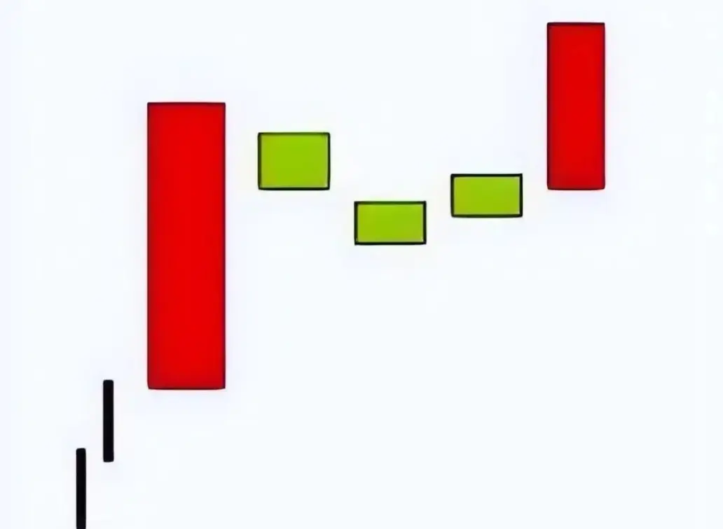 K線中繼訊號判讀：上升三法、下降三法