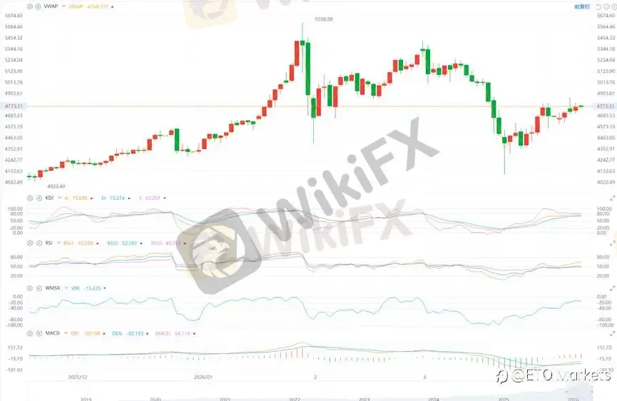 ETO Markets 黄金日报｜金价震荡回升至 4760 ，美元走软支撑反弹、停火前景仍存变数
