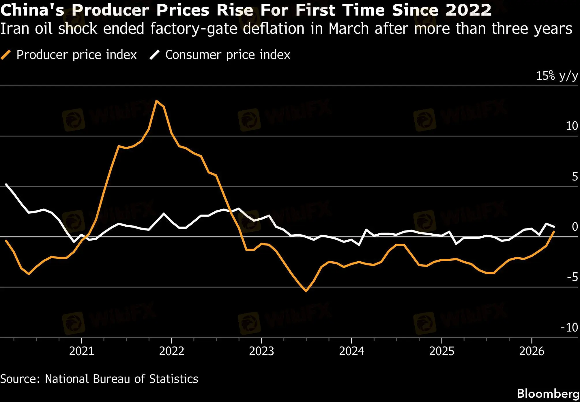 China exits factory deflation after oil shock boosted prices