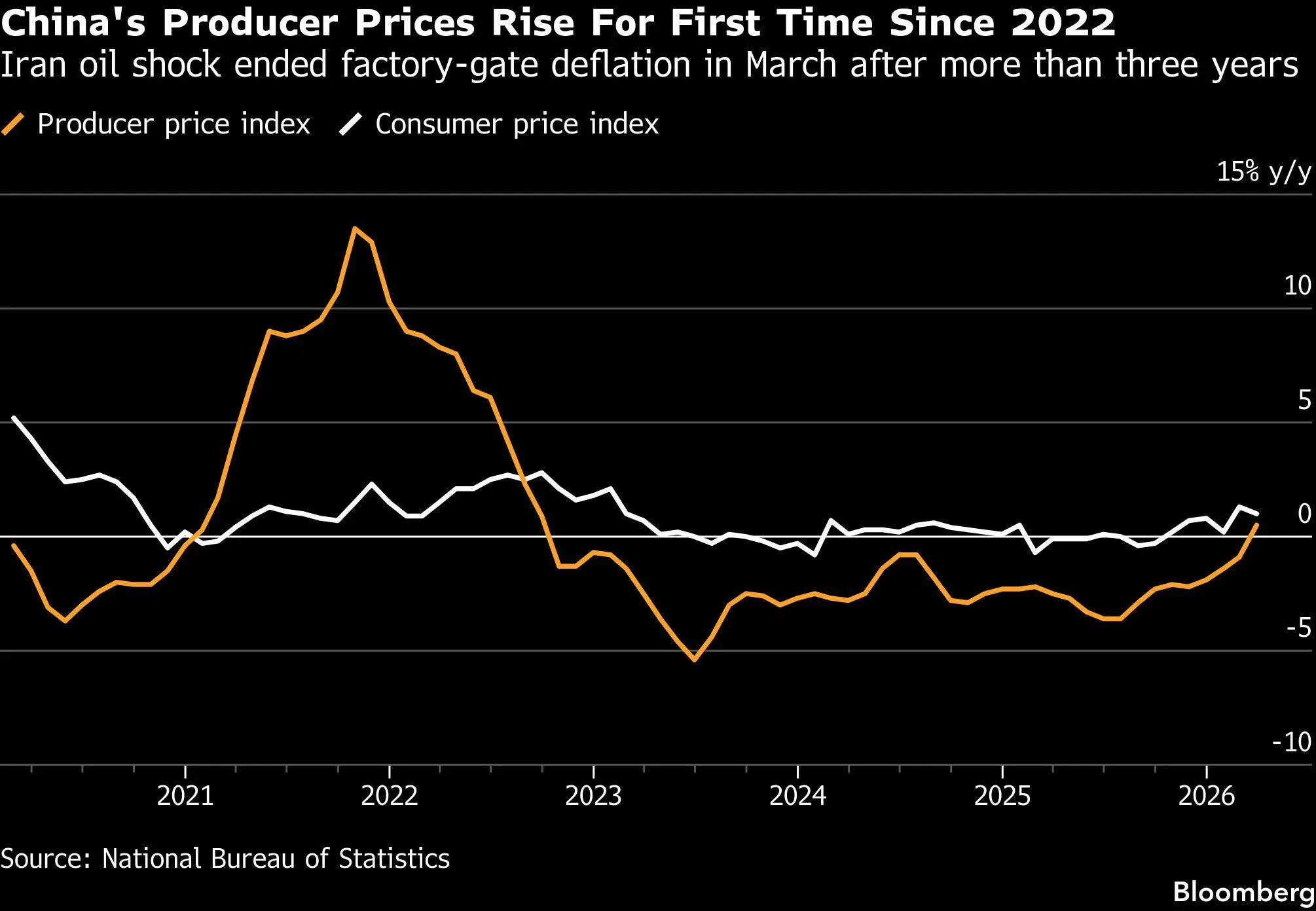 China exits factory deflation after oil shock boosted prices