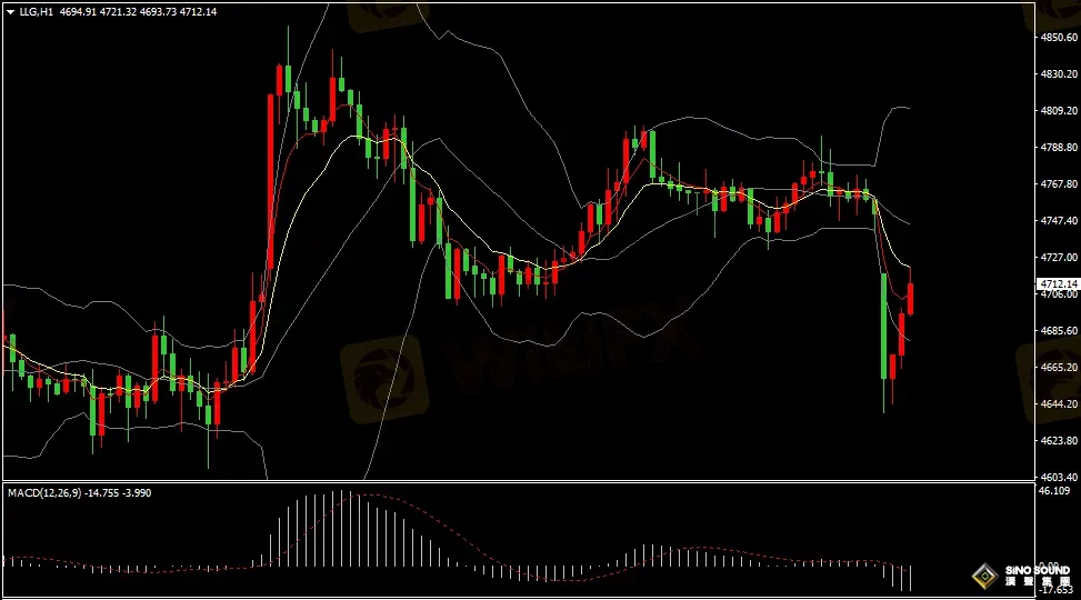 汉声张新才:[4月13日早评]美伊和谈破裂再起冲突，今日国际金价大幅回落