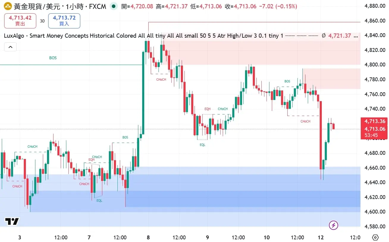 【黃金走勢解析｜現在該多還是空？】