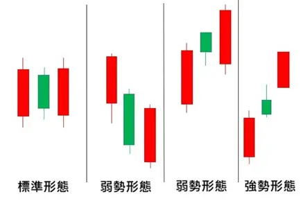 K線中繼訊號判讀：多方炮和空方炮
