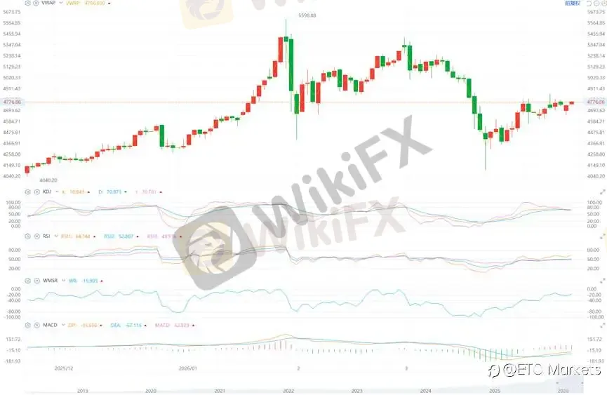 ETO Markets 黄金日报｜美伊谈判释放利好，金价回落至 4734 后反弹至 4760