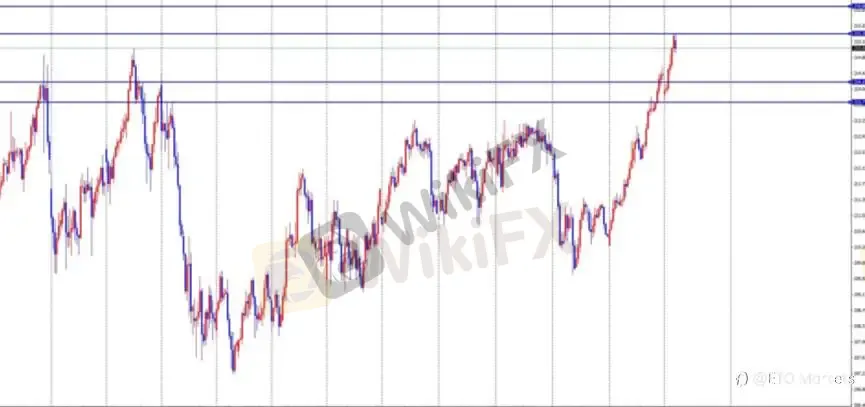 ETO Markets 每日汇评｜镑日冲高至 215.3 刷新 8 年新高，回调信号出现，多头还能延续？