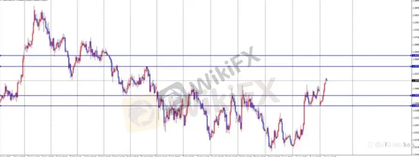 ETO Markets 每日汇评｜镑日冲高至 215.3 刷新 8 年新高，回调信号出现，多头还能延续？