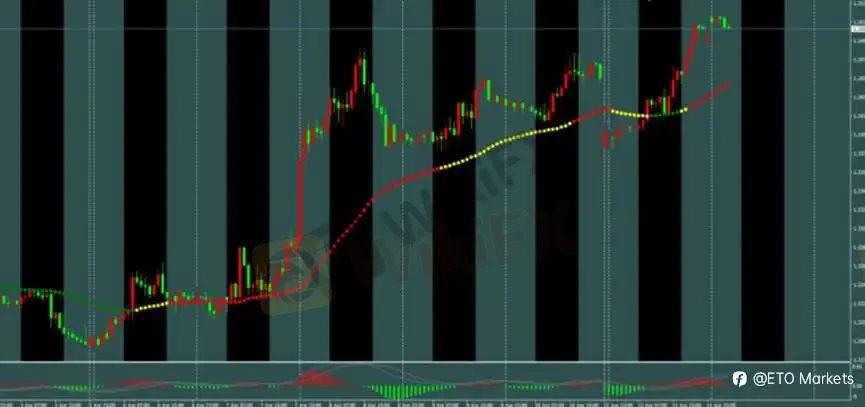 ETO Markets 每日汇评｜镑日冲高至 215.3 刷新 8 年新高，回调信号出现，多头还能延续？