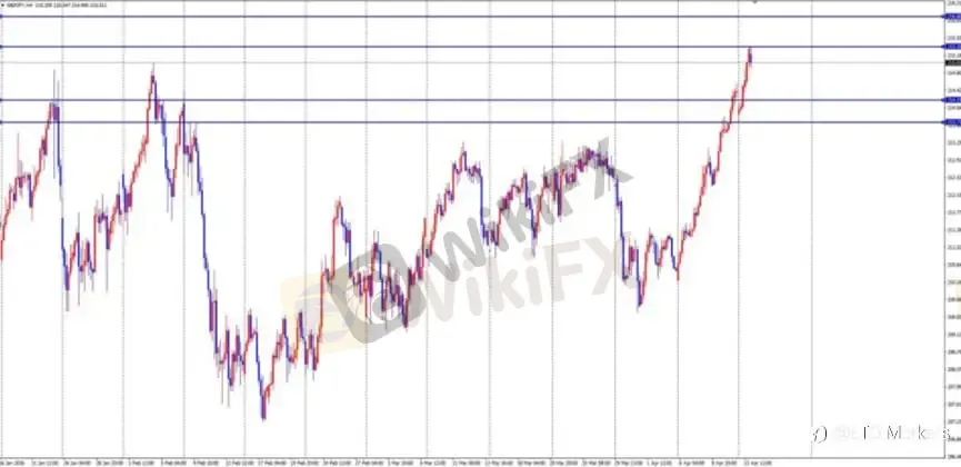 ETO Markets 每日汇评｜镑日冲高至 215.3 刷新 8 年新高，回调信号出现，多头还能延续？