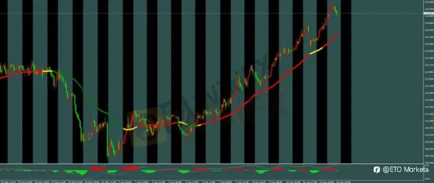 ETO Markets 每日汇评｜镑日冲高至 215.3 刷新 8 年新高，回调信号出现，多头还能延续？
