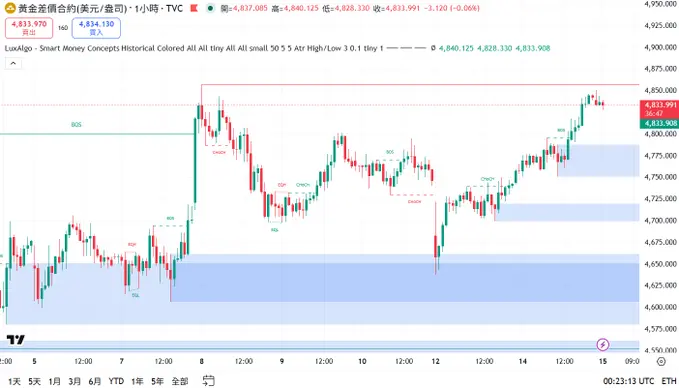黃金衝高到關鍵壓力！現在追多還是準備反轉？