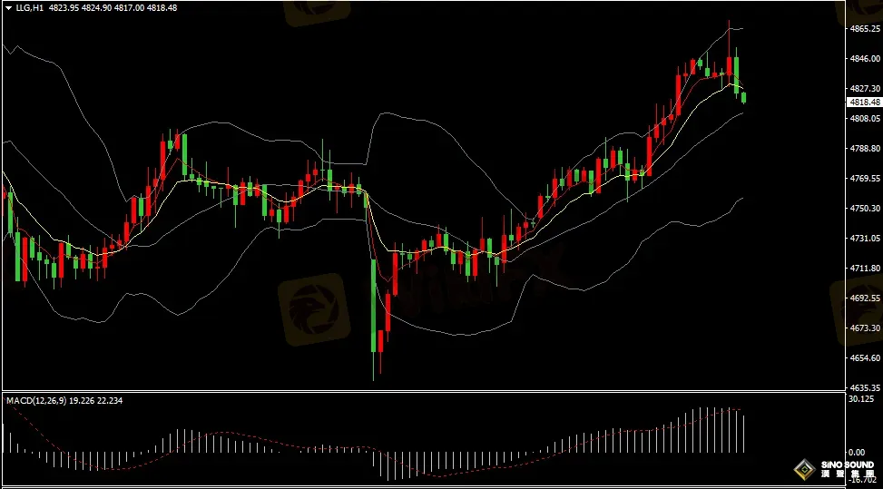 汉声张新才:[4月15日早评]美元持续走软黄金上涨，金价重回4800关口上方