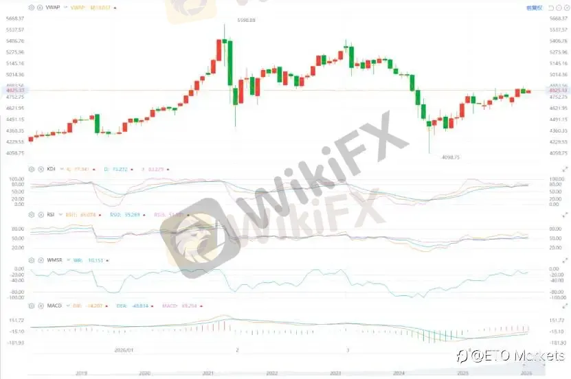 ETO Markets 黄金日报｜高位震荡延续，金价回落至 4798 后反弹至 4812
