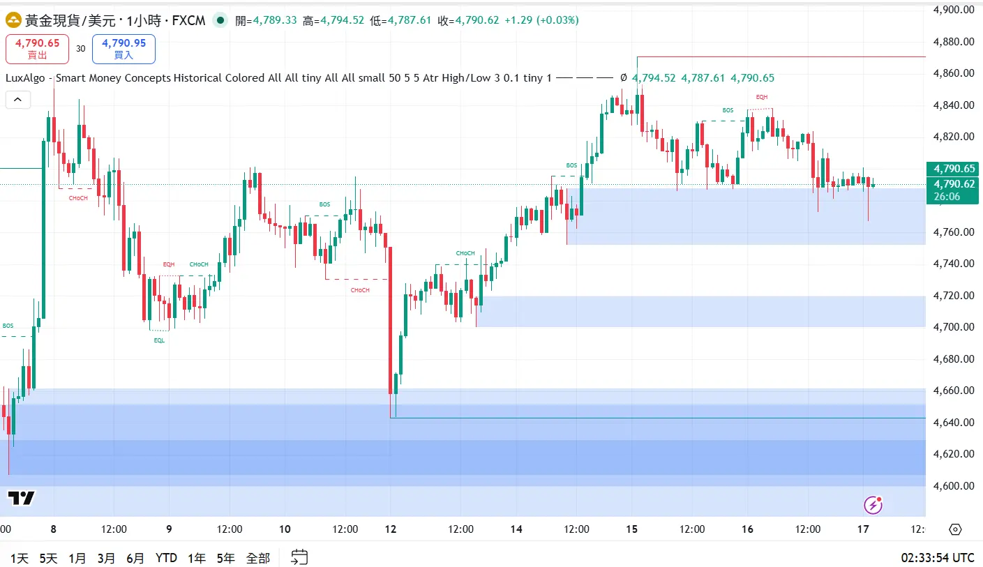 黃金高位震盪，主力正在偷偷出貨?