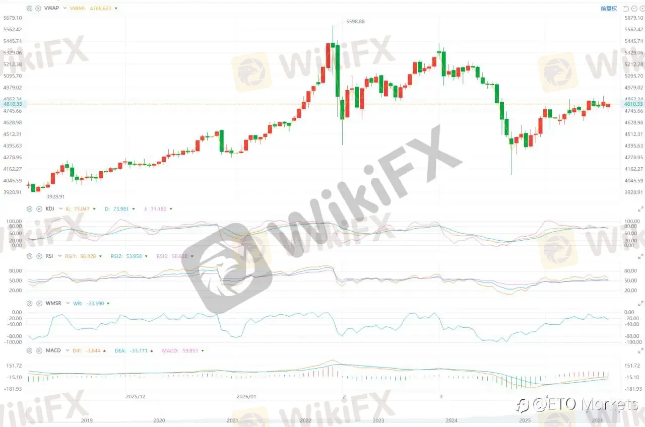 ETO Markets 黄金日报｜金价冲高至 4861 后回落至 4760 ，中东局势恶化引发剧烈调整