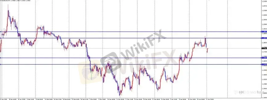 ETO Markets 每日汇评｜欧美冲高回落失守 1.18，镑日跌破 215 延续弱势