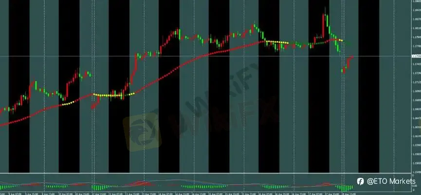 ETO Markets 每日汇评｜欧美冲高回落失守 1.18，镑日跌破 215 延续弱势