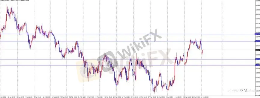 ETO Markets 每日汇评｜欧美冲高回落失守 1.18，镑日跌破 215 延续弱势