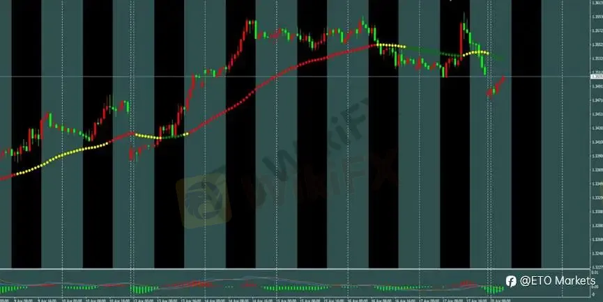 ETO Markets 每日汇评｜欧美冲高回落失守 1.18，镑日跌破 215 延续弱势