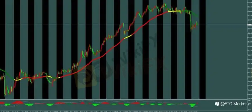 ETO Markets 每日汇评｜欧美冲高回落失守 1.18，镑日跌破 215 延续弱势