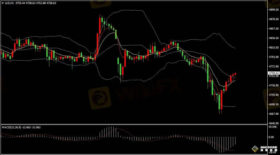 漢聲張新才:[4月22日早評]伊朗拒絕與美國談判，昨日金價跌幅逾100美元