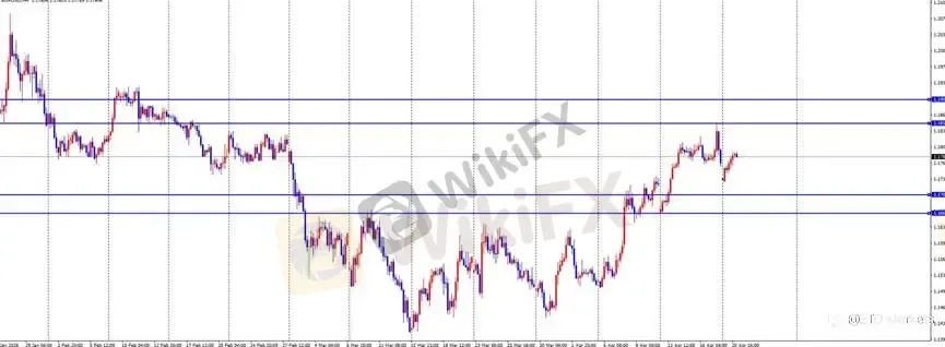 ETO Markets 每日汇评｜欧美震荡回落至 1.17 区间，镑日高位整理动能分化